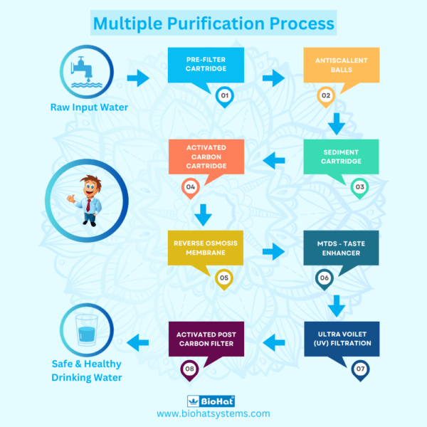 PC-Purification Process